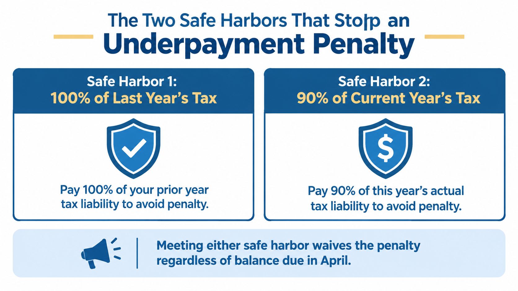 A graphic explaining the two safe harbor rules to avoid IRS tax underpayment penalties.