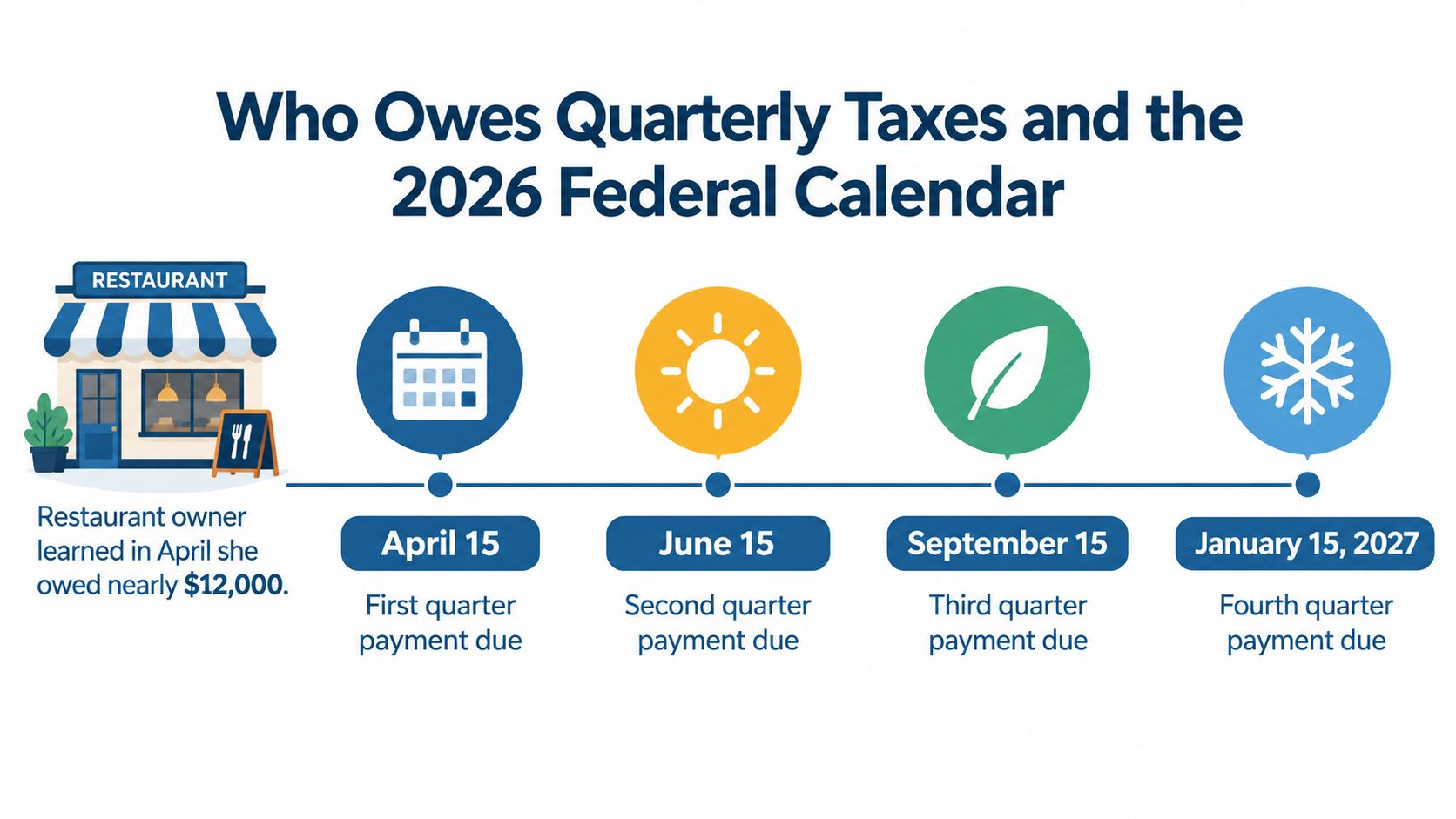 A timeline calendar graphic showing federal tax payment due dates for four quarters in 2026 and 2027.